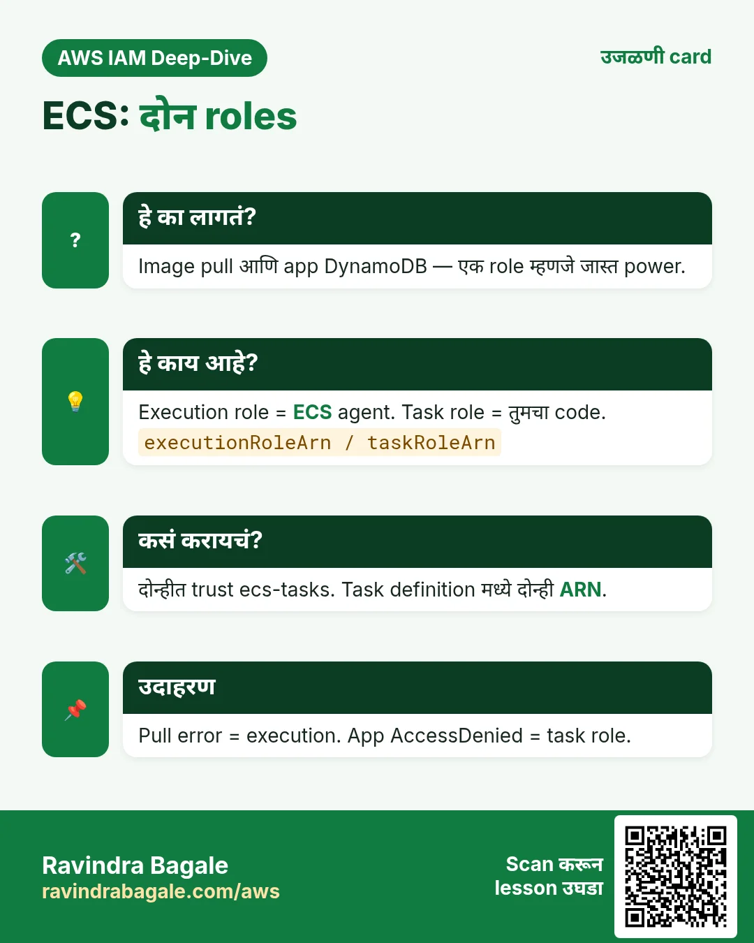 ECS: दोन roles. Image pull आणि app DynamoDB — एक role म्हणजे जास्त power. Execution role = ECS agent. Task role = तुमचा code. दोन्हीत trust ecs-tasks. Task definition मध्ये दोन्ही ARN. Pull error = execution. App AccessDenied = task role.