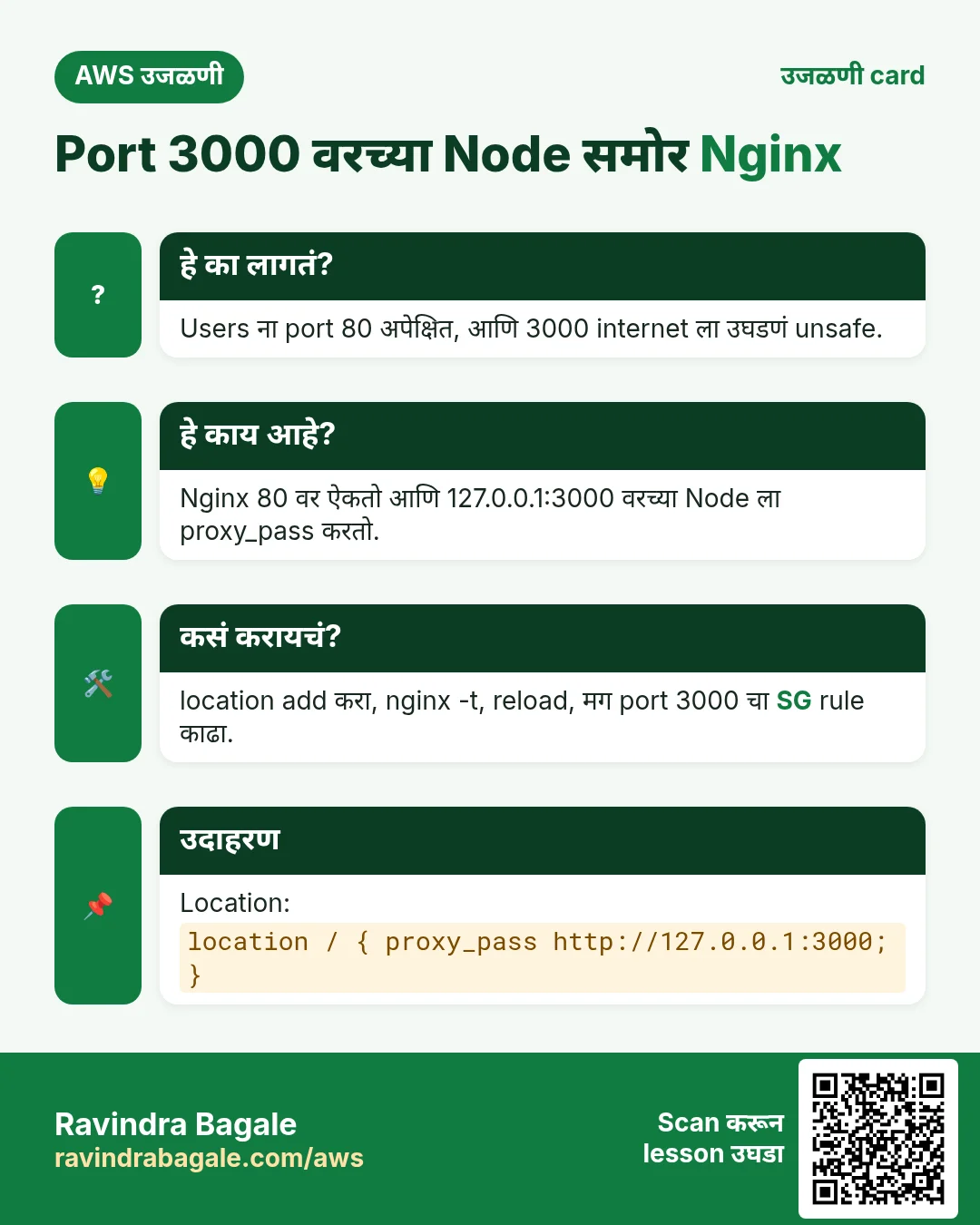 उजळणी card: Port 3000 वरच्या Node समोर Nginx. Users ना port 80 अपेक्षित, आणि 3000 internet ला उघडणं unsafe. Nginx 80 वर ऐकतो आणि 127.0.0.1:3000 वरच्या Node ला proxy_pass करतो. location add करा, nginx -t, reload, मग port 3000 चा SG rule काढा. Location: