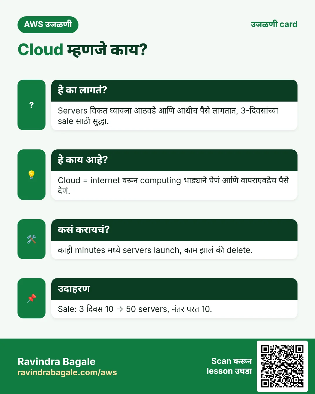 उजळणी card: Cloud म्हणजे काय?. Servers विकत घ्यायला आठवडे आणि आधीच पैसे लागतात, 3-दिवसांच्या sale साठी सुद्धा. Cloud = internet वरून computing भाड्याने घेणं आणि वापराएवढेच पैसे देणं. काही minutes मध्ये servers launch, काम झालं की delete. Sale: 3 दिवस 10 → 50 servers, नंतर परत 10.