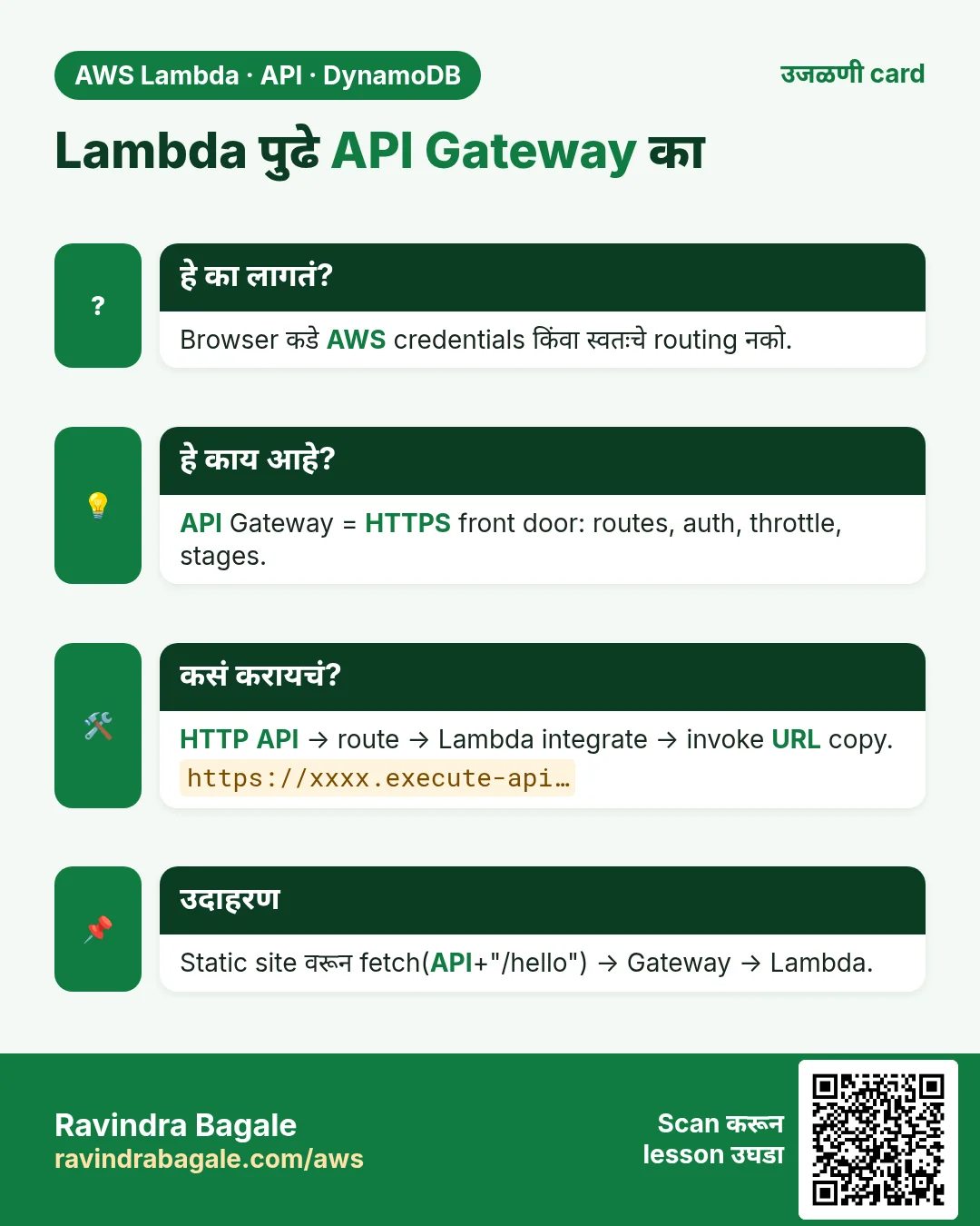 उजळणी card: Lambda पुढे API Gateway का. Browser कडे AWS credentials किंवा स्वतःचे routing नको. API Gateway = HTTPS front door: routes, auth, throttle, stages. HTTP API → route → Lambda integrate → invoke URL copy. Static site वरून fetch(API+"/hello") → Gateway → Lambda.