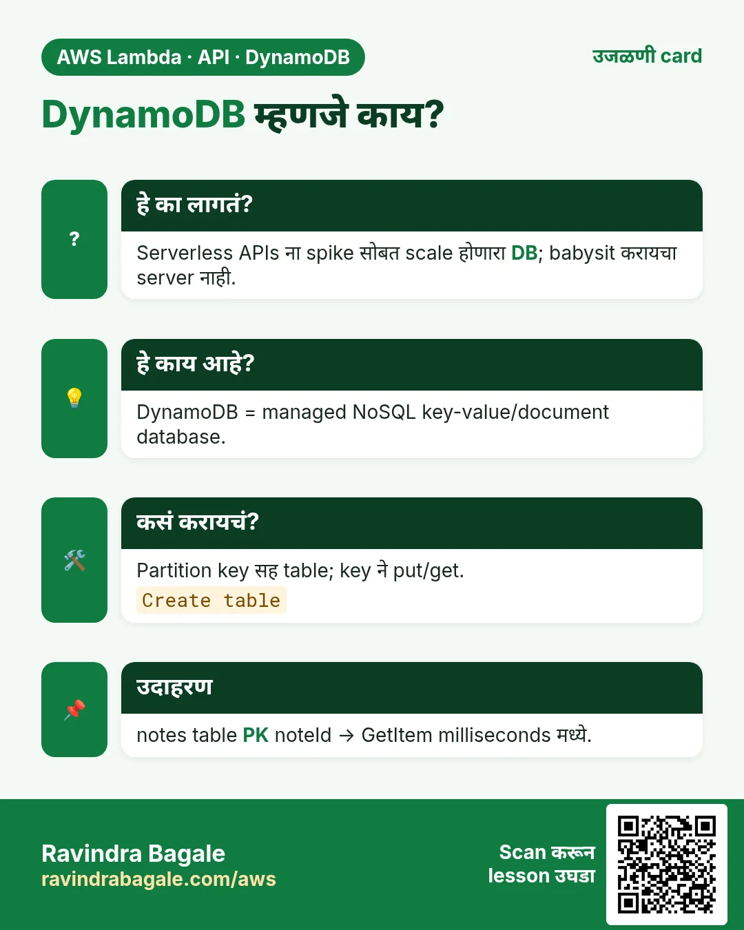 उजळणी card: DynamoDB म्हणजे काय?. Serverless APIs ना spike सोबत scale होणारा DB; babysit करायचा server नाही. DynamoDB = managed NoSQL key-value/document database. Partition key सह table; key ने put/get. notes table PK noteId → GetItem milliseconds मध्ये.