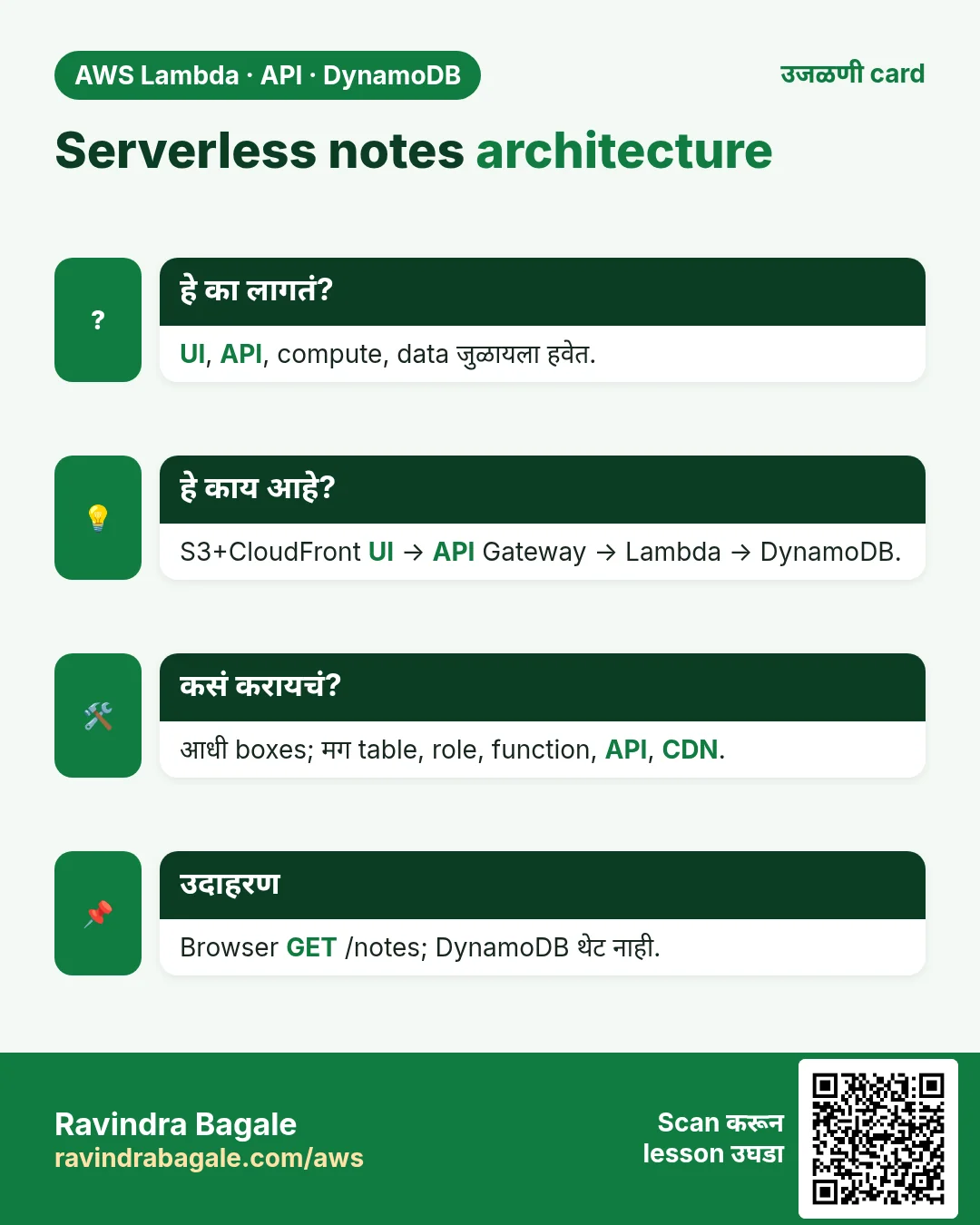 उजळणी card: Serverless notes architecture. UI, API, compute, data जुळायला हवेत. S3+CloudFront UI → API Gateway → Lambda → DynamoDB. आधी boxes; मग table, role, function, API, CDN. Browser GET /notes; DynamoDB थेट नाही.