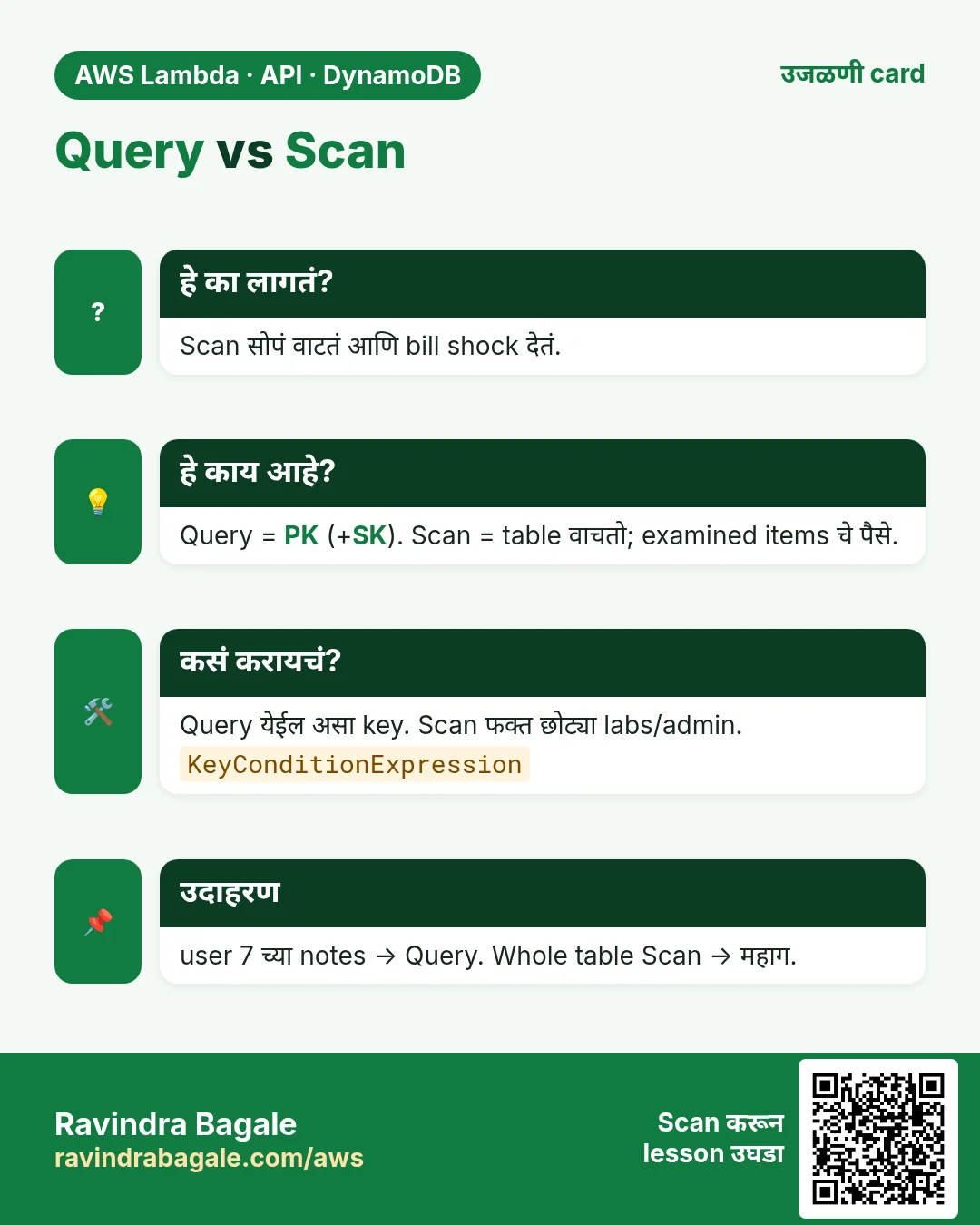 उजळणी card: Query vs Scan. Scan सोपं वाटतं आणि bill shock देतं. Query = PK (+SK). Scan = table वाचतो; examined items चे पैसे. Query येईल असा key. Scan फक्त छोट्या labs/admin. user 7 च्या notes → Query. Whole table Scan → महाग.