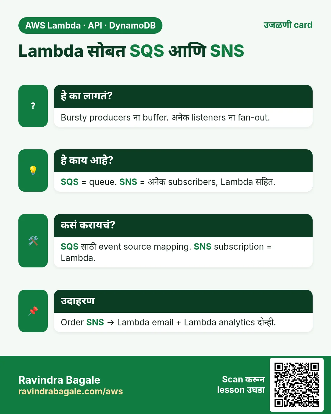 उजळणी card: Lambda सोबत SQS आणि SNS. Bursty producers ना buffer. अनेक listeners ना fan-out. SQS = queue. SNS = अनेक subscribers, Lambda सहित. SQS साठी event source mapping. SNS subscription = Lambda. Order SNS → Lambda email + Lambda analytics दोन्ही.