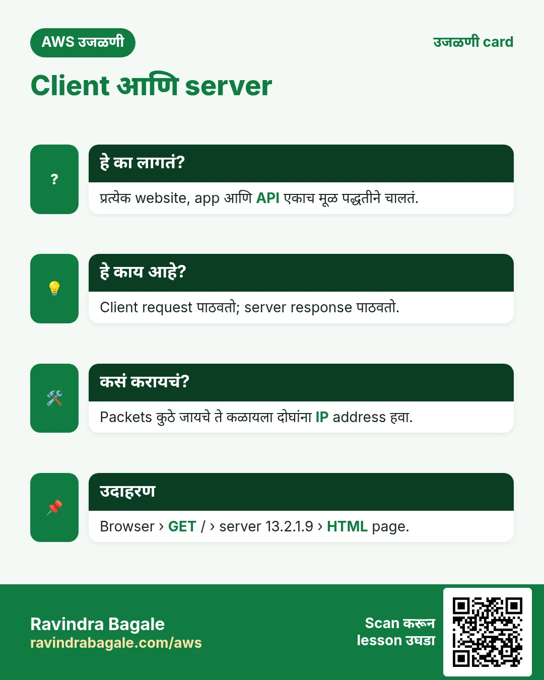 उजळणी card: Client आणि server. प्रत्येक website, app आणि API एकाच मूळ पद्धतीने चालतं. Client request पाठवतो; server response पाठवतो. Packets कुठे जायचे ते कळायला दोघांना IP address हवा. Browser › GET / › server 13.2.1.9 › HTML page.