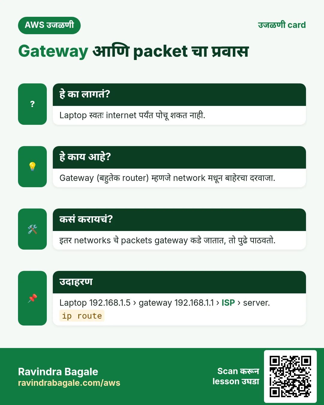 उजळणी card: Gateway आणि packet चा प्रवास. Laptop स्वतः internet पर्यंत पोचू शकत नाही. Gateway (बहुतेक router) म्हणजे network मधून बाहेरचा दरवाजा. इतर networks चे packets gateway कडे जातात, तो पुढे पाठवतो. Laptop 192.168.1.5 › gateway 192.168.1.1 › ISP › server.