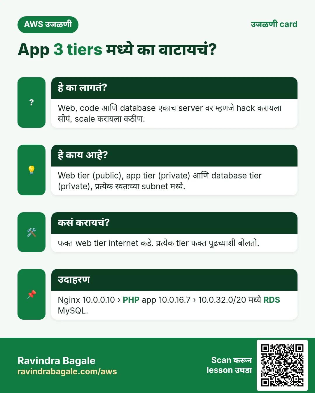उजळणी card: App 3 tiers मध्ये का वाटायचं?. Web, code आणि database एकाच server वर म्हणजे hack करायला सोपं, scale करायला कठीण. Web tier (public), app tier (private) आणि database tier (private), प्रत्येक स्वतःच्या subnet मध्ये. फक्त web tier internet कडे. प्रत्येक tier फक्त पुढच्याशी बोलतो. Nginx 10.0.0.10 › PHP app 10.0.16.7 › 10.0.32.0/20 मध्ये RDS MySQL.