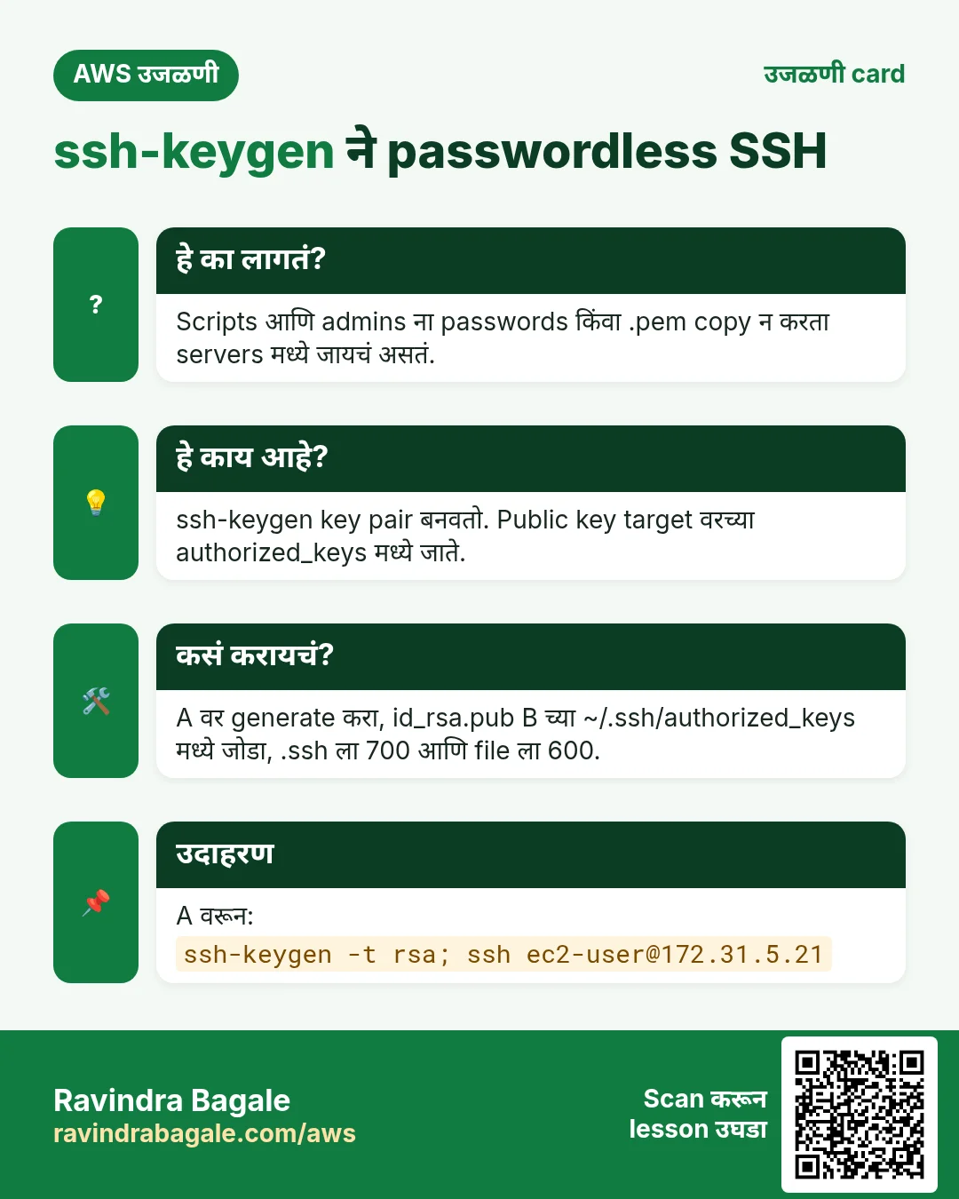 उजळणी card: ssh-keygen ने passwordless SSH. Scripts आणि admins ना passwords किंवा .pem copy न करता servers मध्ये जायचं असतं. ssh-keygen key pair बनवतो. Public key target वरच्या authorized_keys मध्ये जाते. A वर generate करा, id_rsa.pub B च्या ~/.ssh/authorized_keys मध्ये जोडा, .ssh ला 700 आणि file ला 600. A वरून: