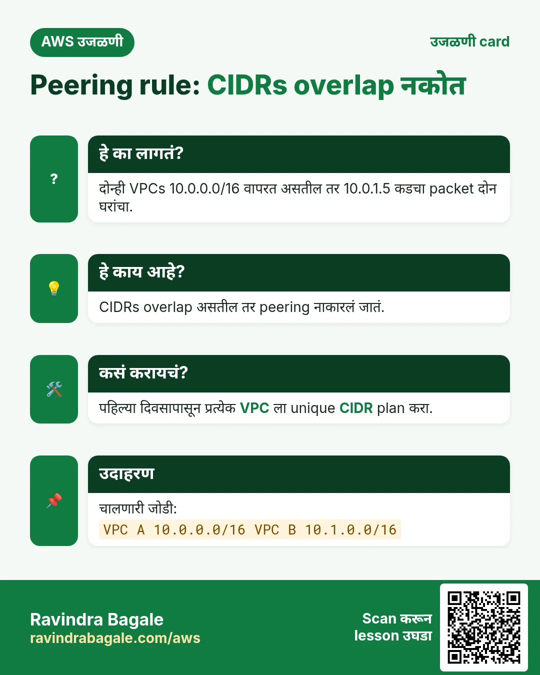 उजळणी card: Peering rule: CIDRs overlap नकोत. दोन्ही VPCs 10.0.0.0/16 वापरत असतील तर 10.0.1.5 कडचा packet दोन घरांचा. CIDRs overlap असतील तर peering नाकारलं जातं. पहिल्या दिवसापासून प्रत्येक VPC ला unique CIDR plan करा. चालणारी जोडी: