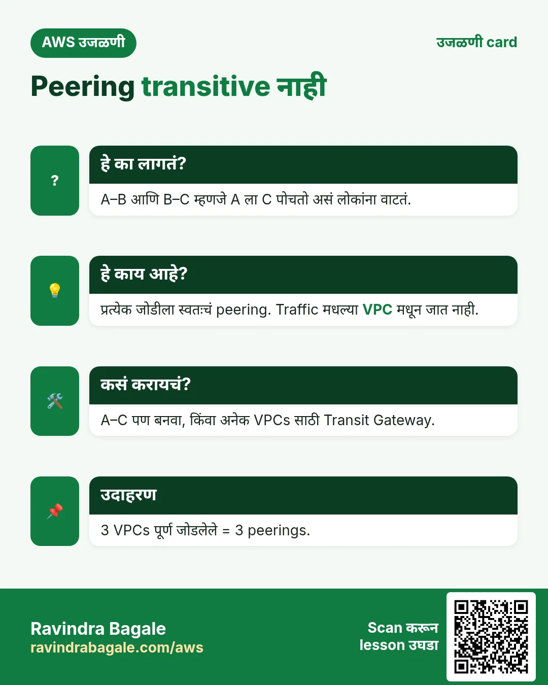 उजळणी card: Peering transitive नाही. A–B आणि B–C म्हणजे A ला C पोचतो असं लोकांना वाटतं. प्रत्येक जोडीला स्वतःचं peering. Traffic मधल्या VPC मधून जात नाही. A–C पण बनवा, किंवा अनेक VPCs साठी Transit Gateway. 3 VPCs पूर्ण जोडलेले = 3 peerings.