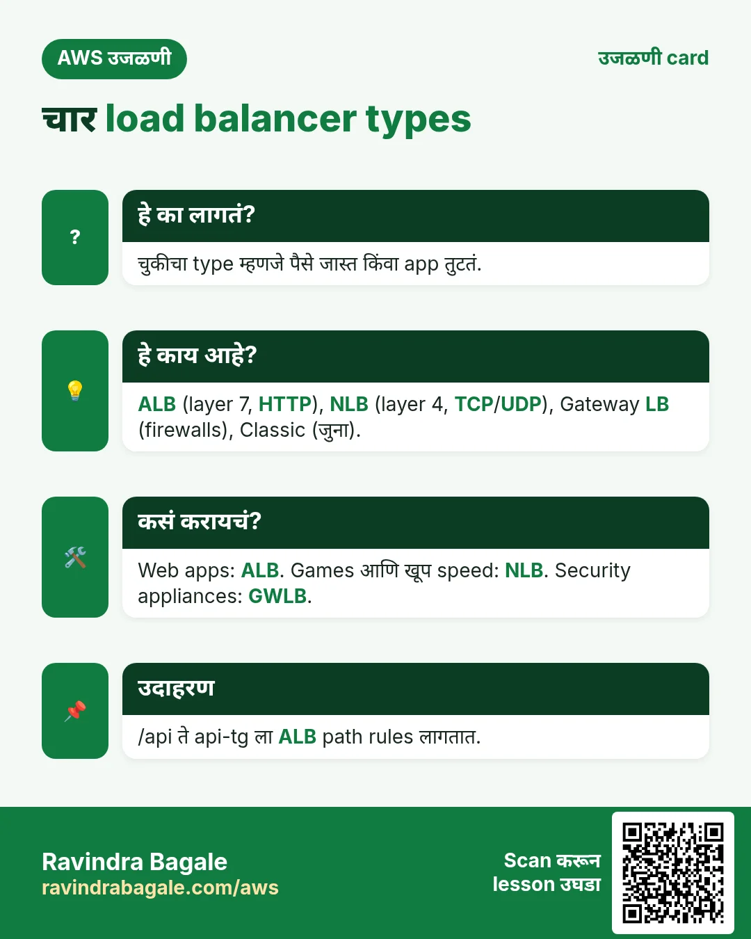 उजळणी card: चार load balancer types. चुकीचा type म्हणजे पैसे जास्त किंवा app तुटतं. ALB (layer 7, HTTP), NLB (layer 4, TCP/UDP), Gateway LB (firewalls), Classic (जुना). Web apps: ALB. Games आणि खूप speed: NLB. Security appliances: GWLB. /api ते api-tg ला ALB path rules लागतात.
