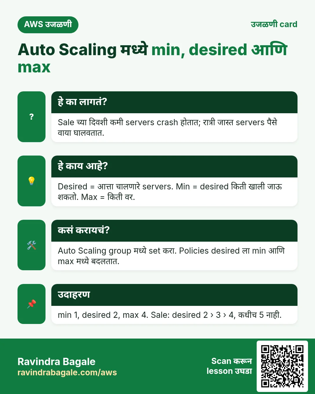उजळणी card: Auto Scaling मध्ये min, desired आणि max. Sale च्या दिवशी कमी servers crash होतात; रात्री जास्त servers पैसे वाया घालवतात. Desired = आत्ता चालणारे servers. Min = desired किती खाली जाऊ शकतो. Max = किती वर. Auto Scaling group मध्ये set करा. Policies desired ला min आणि max मध्ये बदलतात. min 1, desired 2, max 4. Sale: desired 2 › 3 › 4, कधीच 5 नाही.