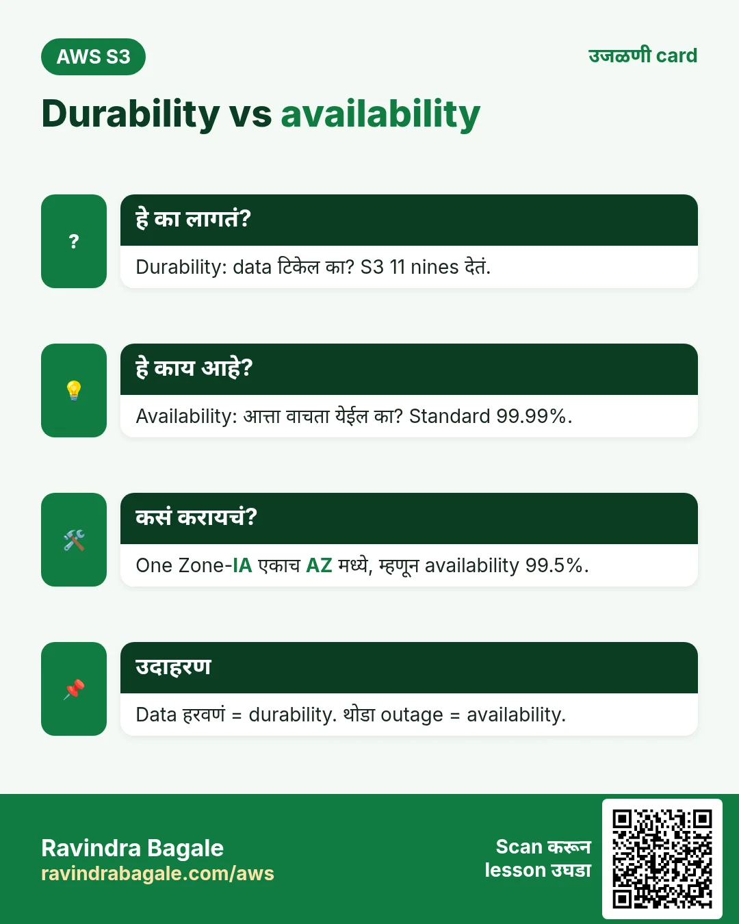 उजळणी card: Durability vs availability. Durability: data टिकेल का? S3 11 nines देतं. Availability: आत्ता वाचता येईल का? Standard 99.99%. One Zone-IA एकाच AZ मध्ये, म्हणून availability 99.5%. Data हरवणं = durability. थोडा outage = availability.