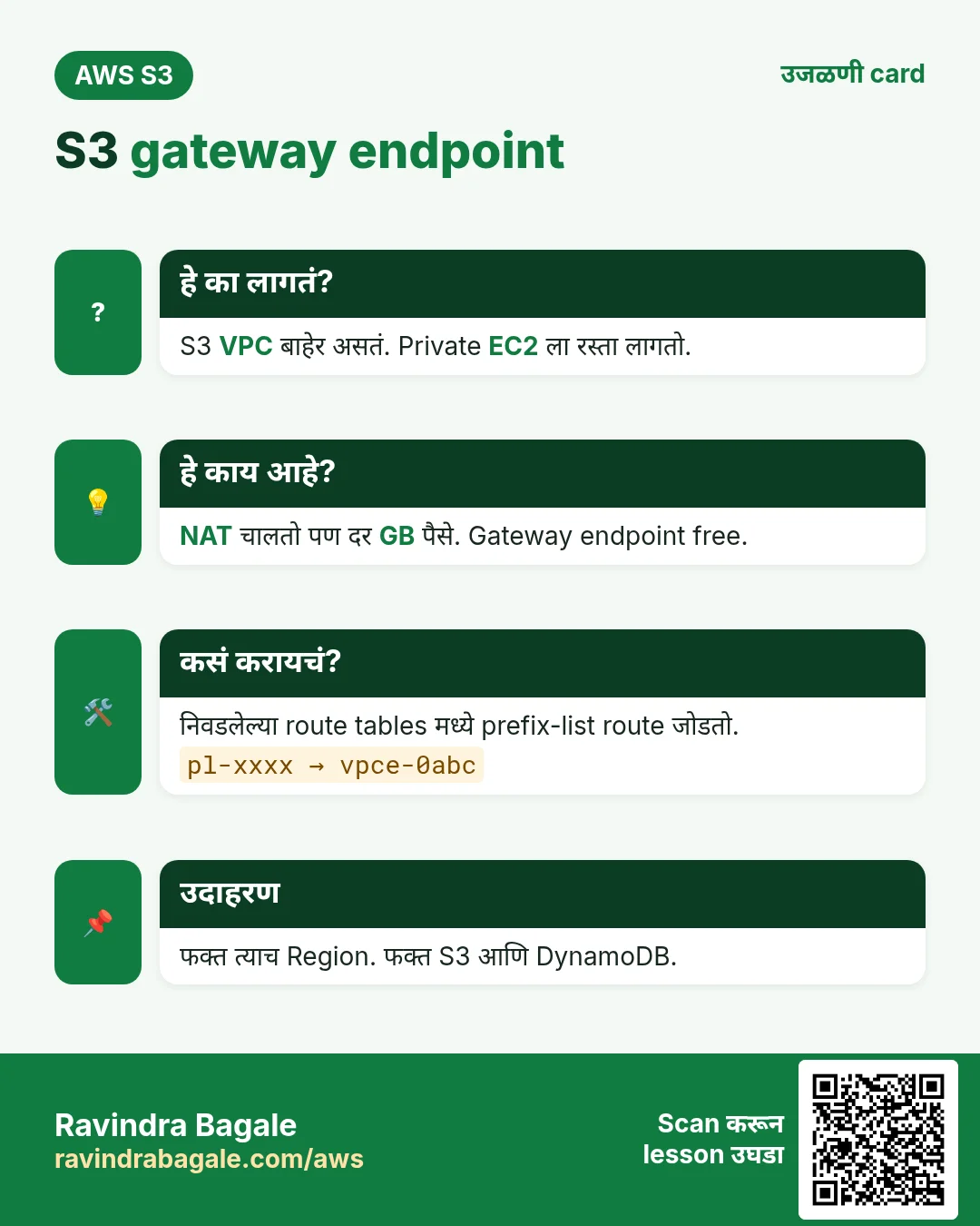उजळणी card: S3 gateway endpoint. S3 VPC बाहेर असतं. Private EC2 ला रस्ता लागतो. NAT चालतो पण दर GB पैसे. Gateway endpoint free. निवडलेल्या route tables मध्ये prefix-list route जोडतो. फक्त त्याच Region. फक्त S3 आणि DynamoDB.
