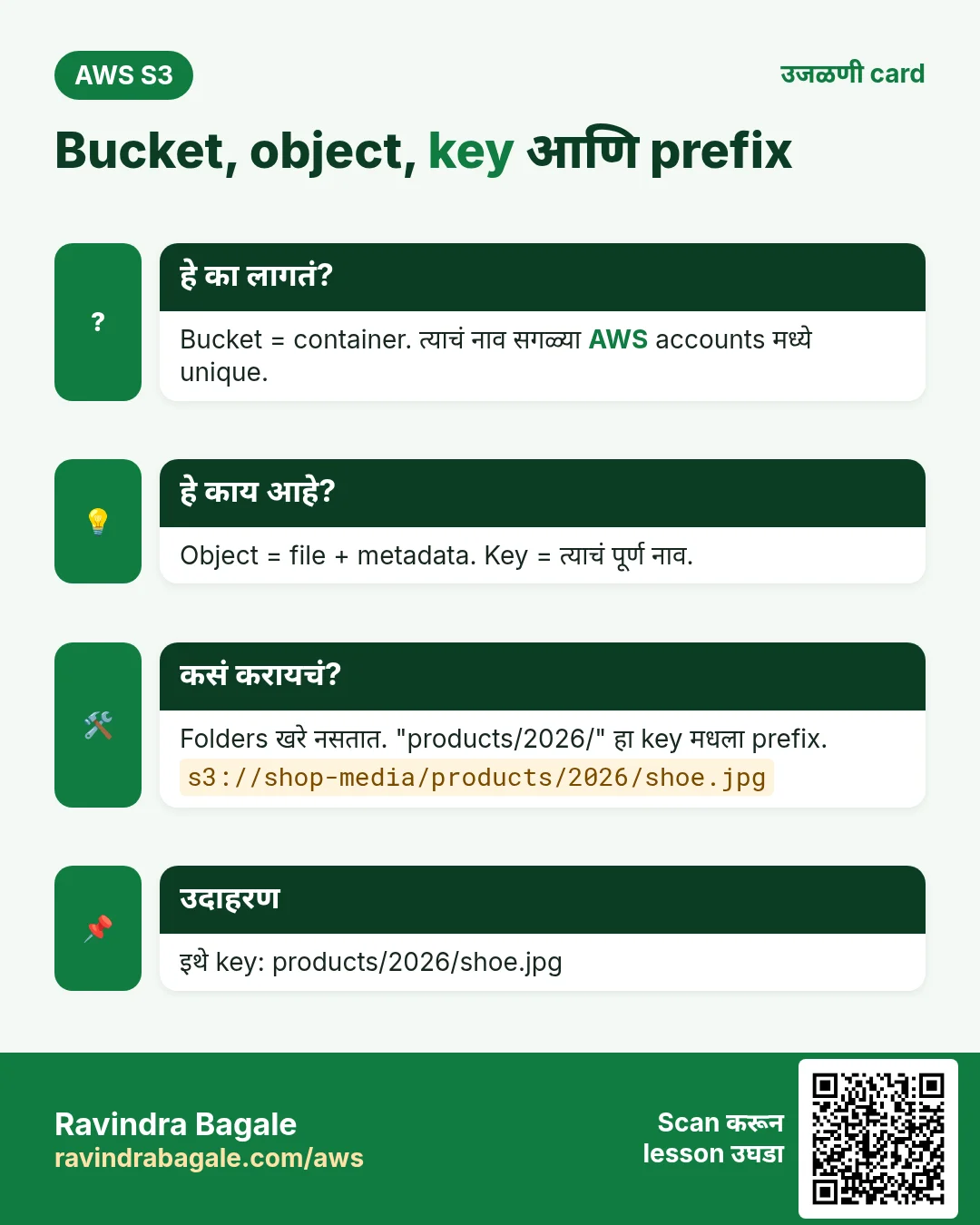 उजळणी card: Bucket, object, key आणि prefix. Bucket = container. त्याचं नाव सगळ्या AWS accounts मध्ये unique. Object = file + metadata. Key = त्याचं पूर्ण नाव. Folders खरे नसतात. "products/2026/" हा key मधला prefix. इथे key: products/2026/shoe.jpg