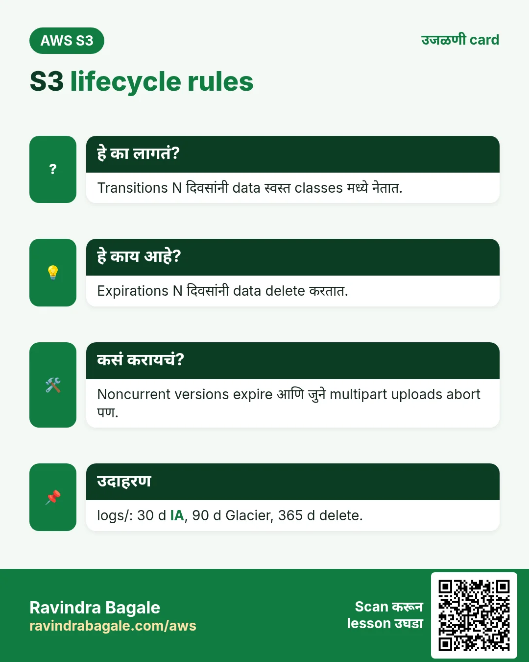 उजळणी card: S3 lifecycle rules. Transitions N दिवसांनी data स्वस्त classes मध्ये नेतात. Expirations N दिवसांनी data delete करतात. Noncurrent versions expire आणि जुने multipart uploads abort पण. logs/: 30 d IA, 90 d Glacier, 365 d delete.