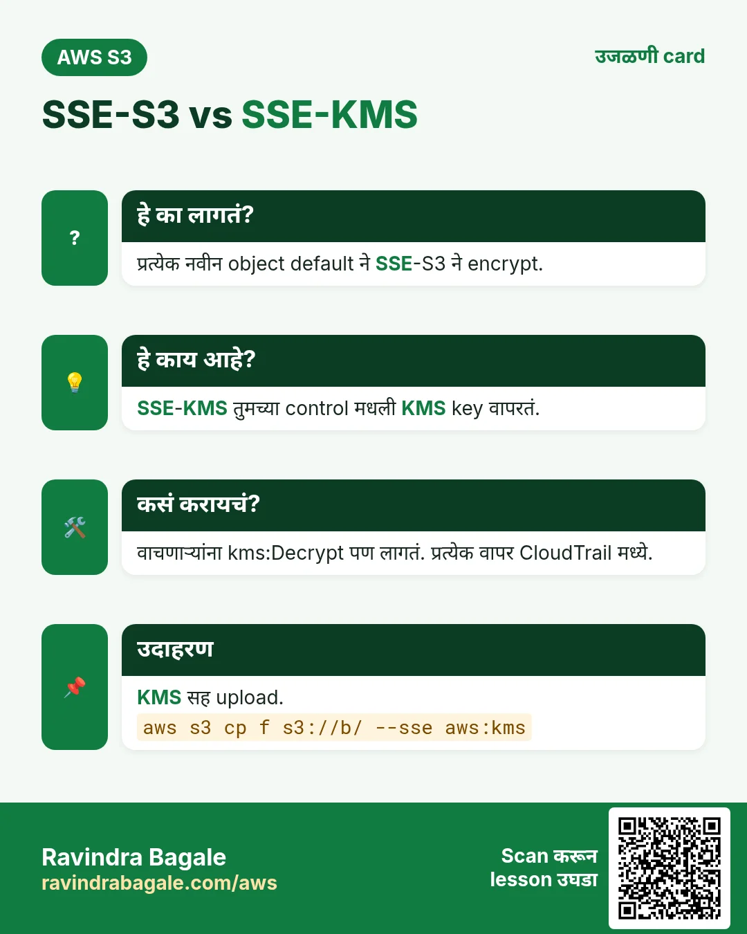 उजळणी card: SSE-S3 vs SSE-KMS. प्रत्येक नवीन object default ने SSE-S3 ने encrypt. SSE-KMS तुमच्या control मधली KMS key वापरतं. वाचणाऱ्यांना kms:Decrypt पण लागतं. प्रत्येक वापर CloudTrail मध्ये. KMS सह upload.