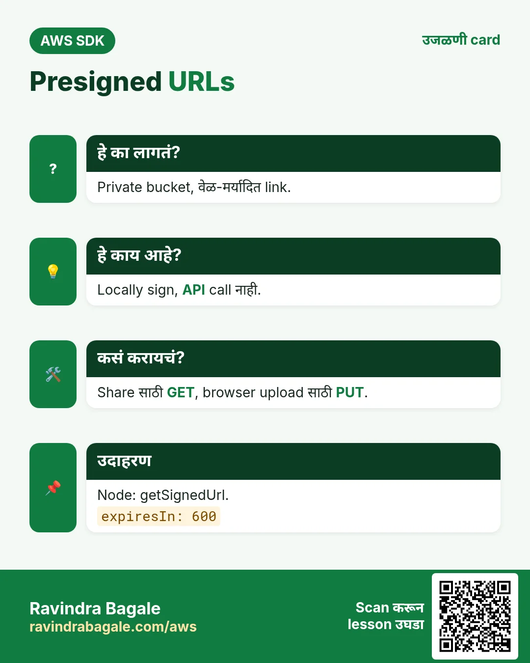 Presigned URLs. Private bucket, वेळ-मर्यादित link. Locally sign, API call नाही. Share साठी GET, browser upload साठी PUT. Node: getSignedUrl.