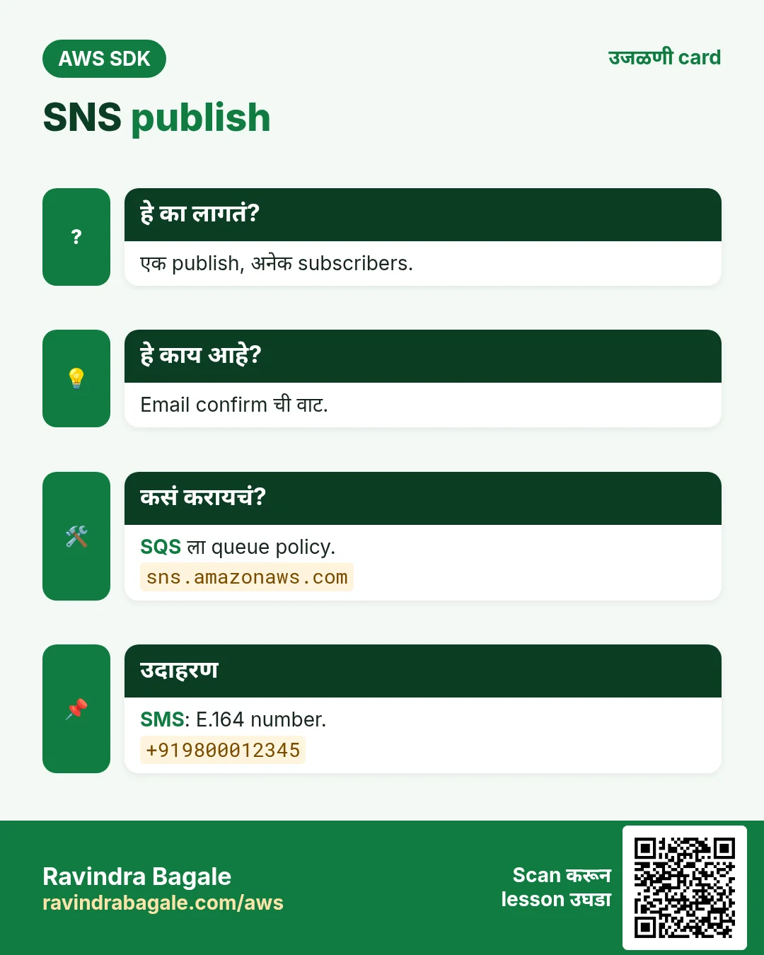 SNS publish. एक publish, अनेक subscribers. Email confirm ची वाट. SQS ला queue policy. SMS: E.164 number.