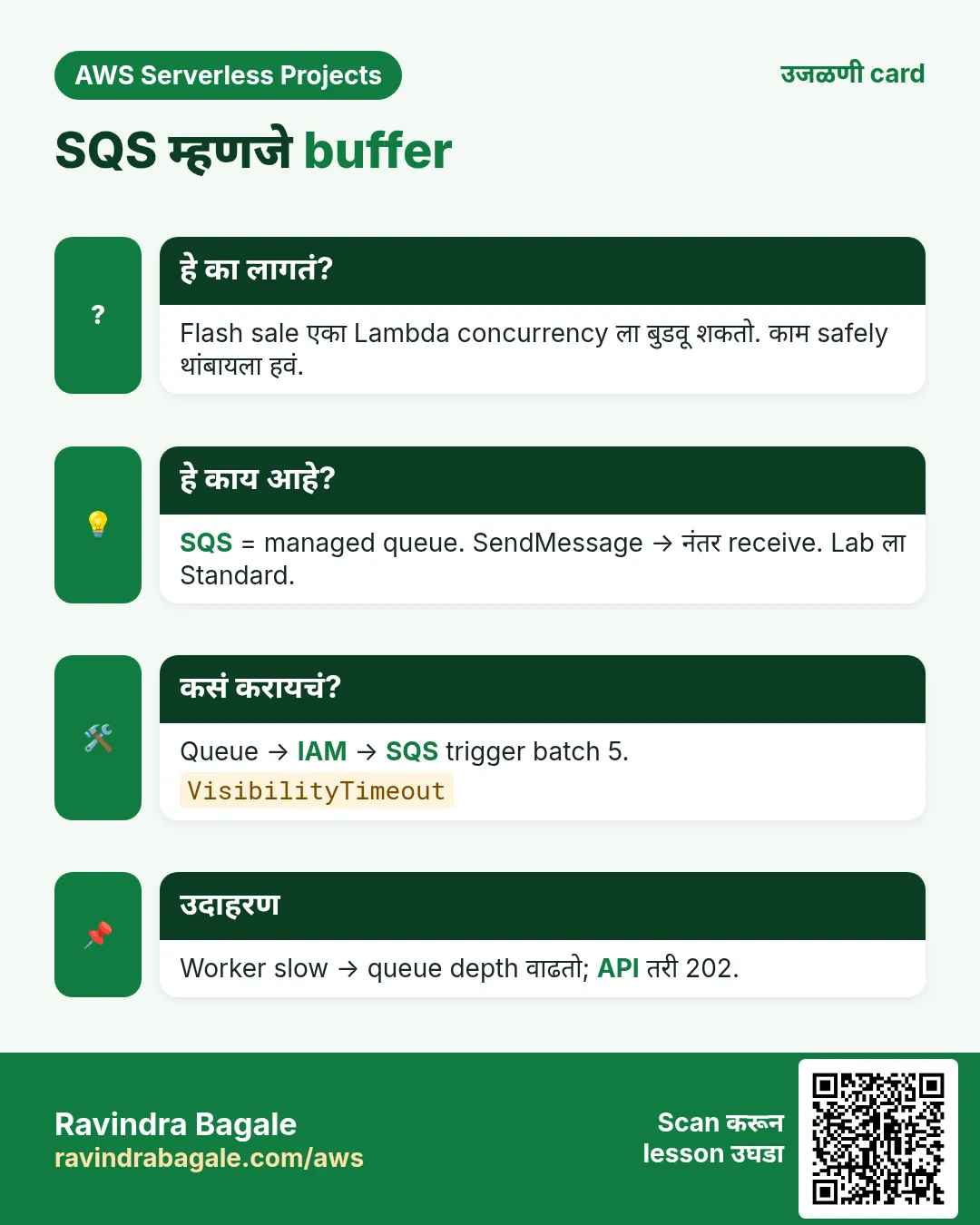 उजळणी card: SQS म्हणजे buffer. Flash sale एका Lambda concurrency ला बुडवू शकतो. काम safely थांबायला हवं. SQS = managed queue. SendMessage → नंतर receive. Lab ला Standard. Queue → IAM → SQS trigger batch 5. Worker slow → queue depth वाढतो; API तरी 202.