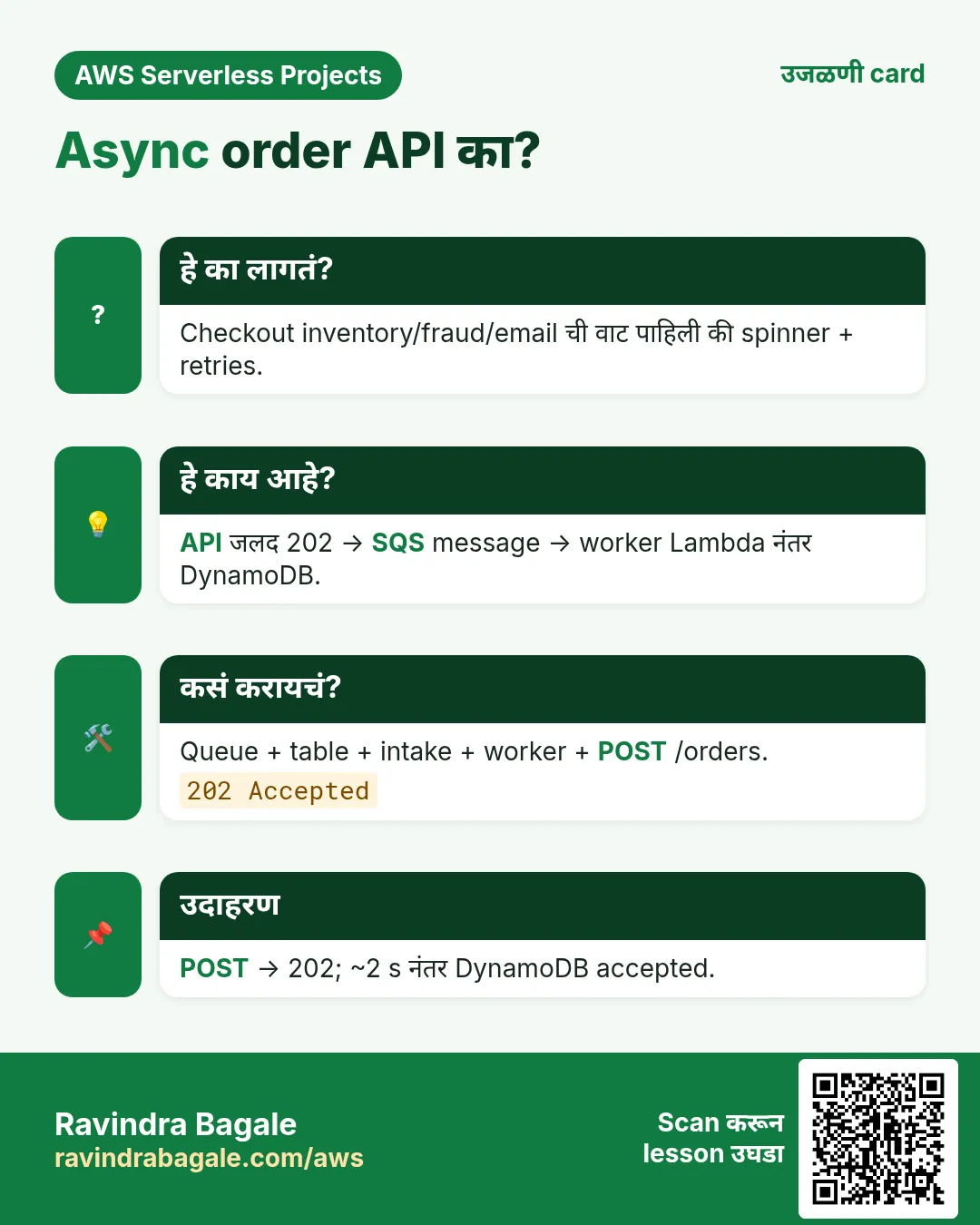 उजळणी card: Async order API का?. Checkout inventory/fraud/email ची वाट पाहिली की spinner + retries. API जलद 202 → SQS message → worker Lambda नंतर DynamoDB. Queue + table + intake + worker + POST /orders. POST → 202; ~2 s नंतर DynamoDB accepted.