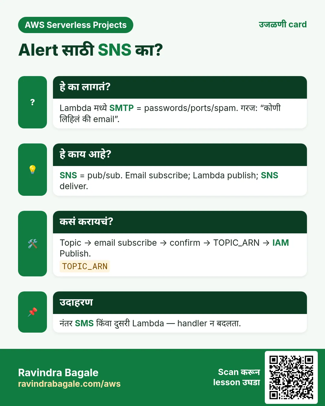 उजळणी card: Alert साठी SNS का?. Lambda मध्ये SMTP = passwords/ports/spam. गरज: “कोणी लिहिलं की email”. SNS = pub/sub. Email subscribe; Lambda publish; SNS deliver. Topic → email subscribe → confirm → TOPIC_ARN → IAM Publish. नंतर SMS किंवा दुसरी Lambda — handler न बदलता.