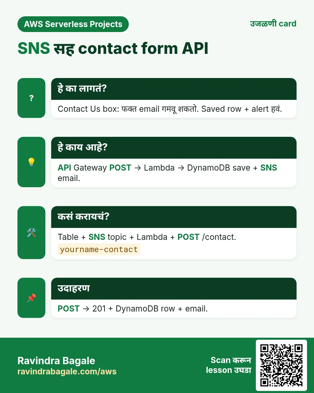 उजळणी card: SNS सह contact form API. Contact Us box: फक्त email गमवू शकतो. Saved row + alert हवं. API Gateway POST → Lambda → DynamoDB save + SNS email. Table + SNS topic + Lambda + POST /contact. POST → 201 + DynamoDB row + email.