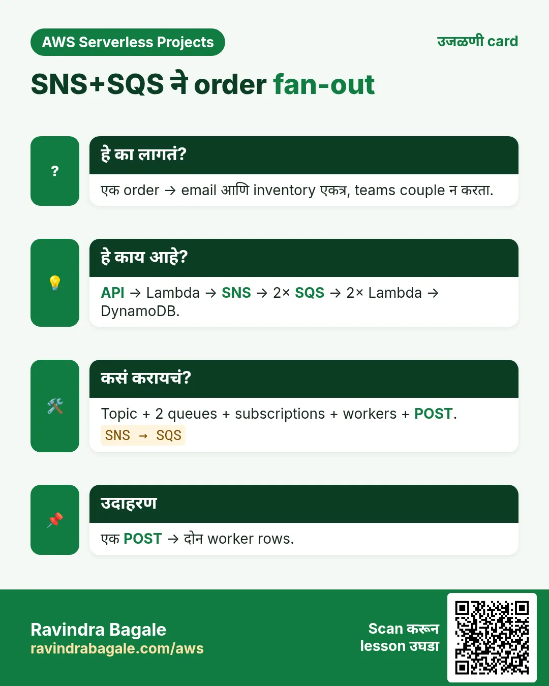 उजळणी card: SNS+SQS ने order fan-out. एक order → email आणि inventory एकत्र, teams couple न करता. API → Lambda → SNS → 2× SQS → 2× Lambda → DynamoDB. Topic + 2 queues + subscriptions + workers + POST. एक POST → दोन worker rows.