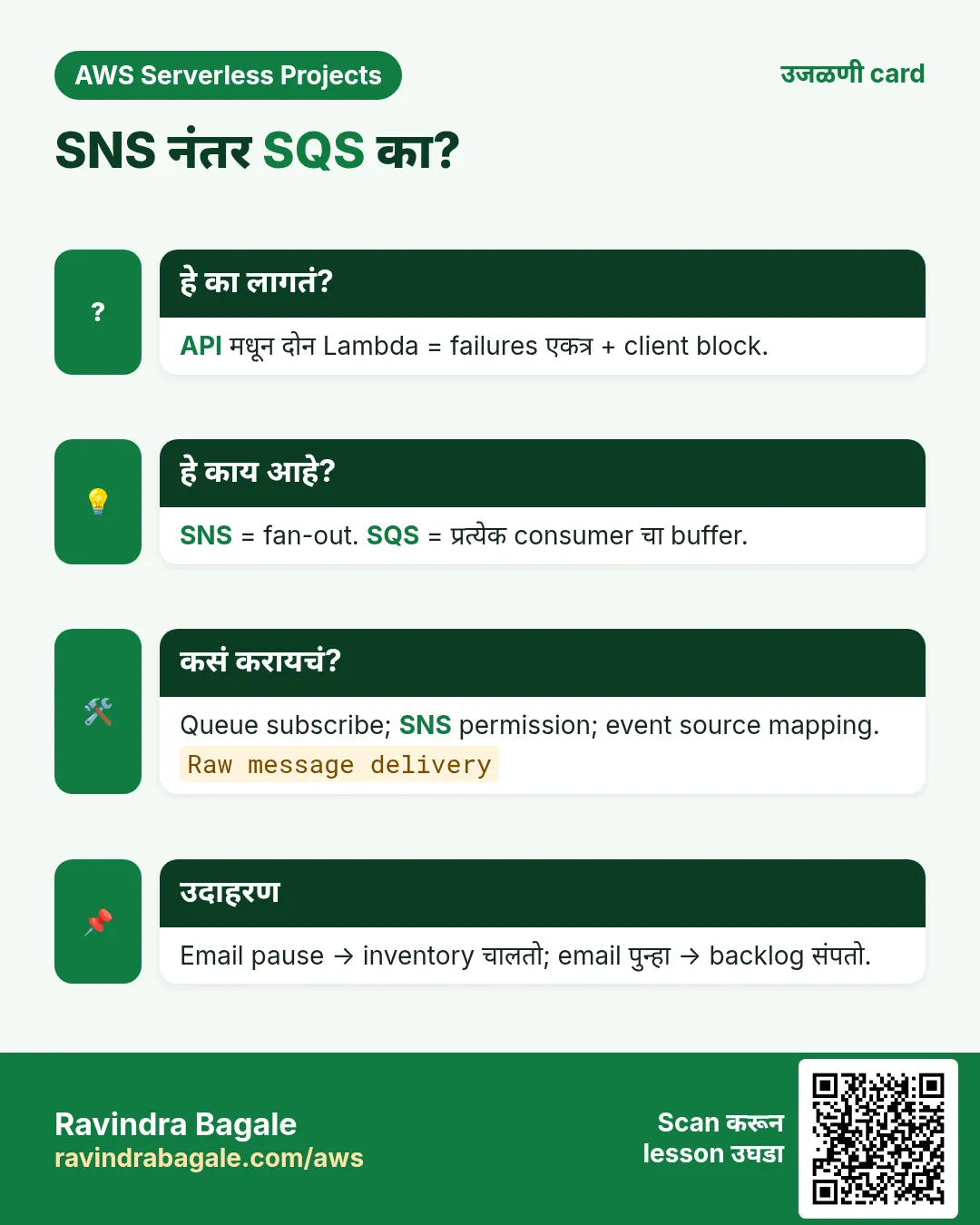 उजळणी card: SNS नंतर SQS का?. API मधून दोन Lambda = failures एकत्र + client block. SNS = fan-out. SQS = प्रत्येक consumer चा buffer. Queue subscribe; SNS permission; event source mapping. Email pause → inventory चालतो; email पुन्हा → backlog संपतो.