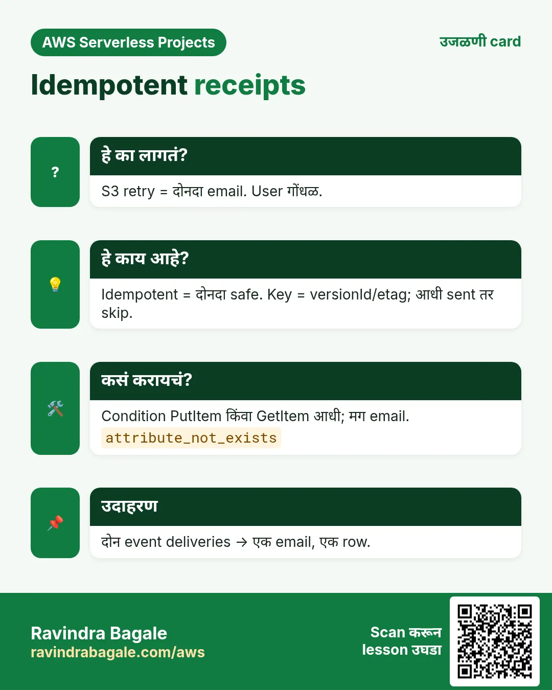 उजळणी card: Idempotent receipts. S3 retry = दोनदा email. User गोंधळ. Idempotent = दोनदा safe. Key = versionId/etag; आधी sent तर skip. Condition PutItem किंवा GetItem आधी; मग email. दोन event deliveries → एक email, एक row.
