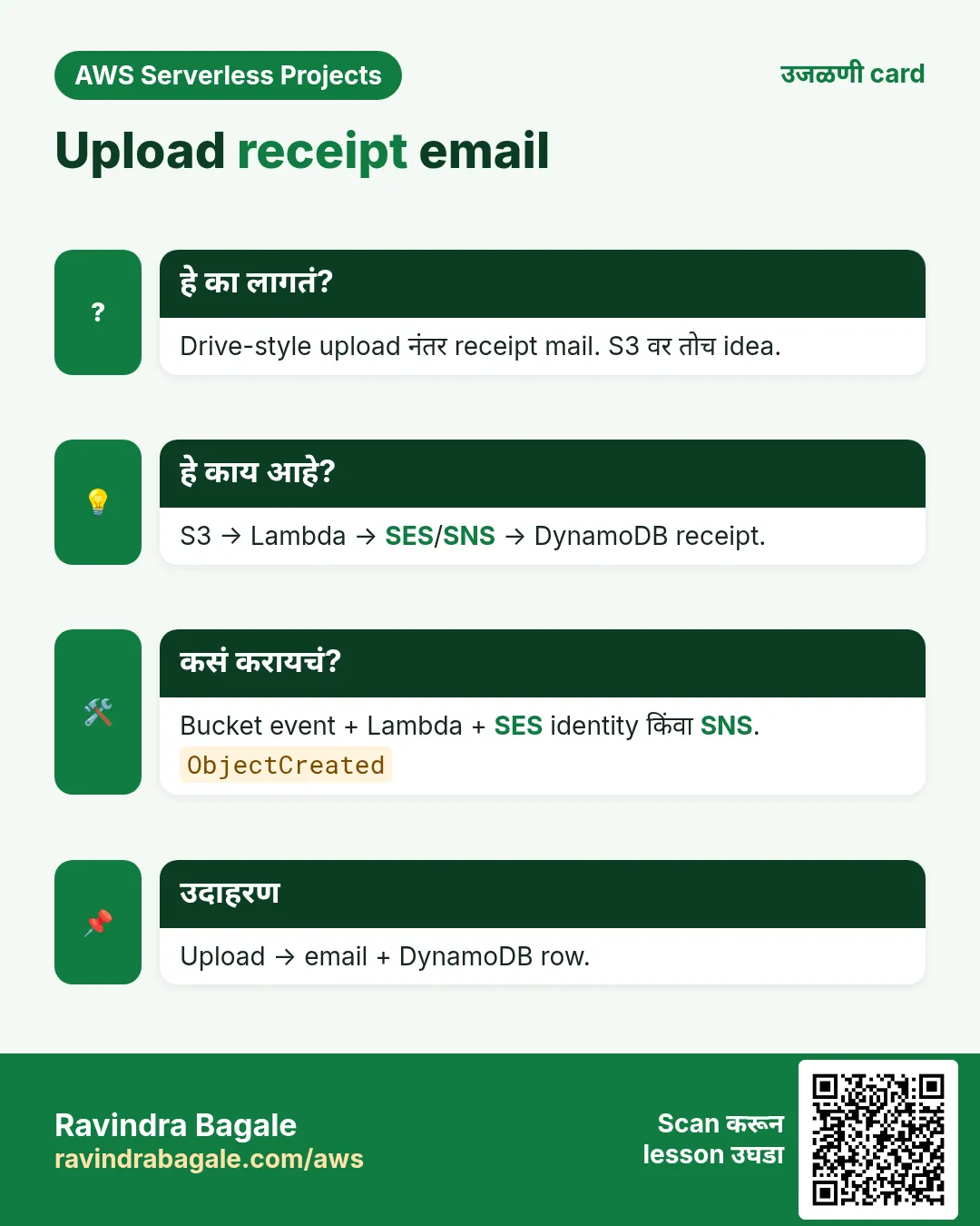 उजळणी card: Upload receipt email. Drive-style upload नंतर receipt mail. S3 वर तोच idea. S3 → Lambda → SES/SNS → DynamoDB receipt. Bucket event + Lambda + SES identity किंवा SNS. Upload → email + DynamoDB row.