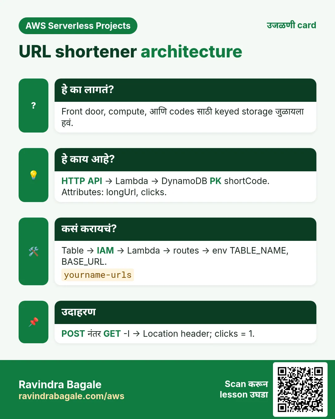 उजळणी card: URL shortener architecture. Front door, compute, आणि codes साठी keyed storage जुळायला हवं. HTTP API → Lambda → DynamoDB PK shortCode. Attributes: longUrl, clicks. Table → IAM → Lambda → routes → env TABLE_NAME, BASE_URL. POST नंतर GET -I → Location header; clicks = 1.
