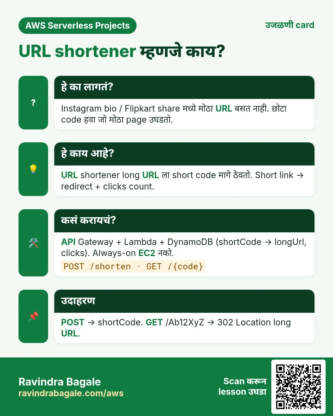 उजळणी card: URL shortener म्हणजे काय?. Instagram bio / Flipkart share मध्ये मोठा URL बसत नाही. छोटा code हवा जो मोठा page उघडतो. URL shortener long URL ला short code मागे ठेवतो. Short link → redirect + clicks count. API Gateway + Lambda + DynamoDB (shortCode → longUrl, clicks). Always-on EC2 नको. POST → shortCode. GET /Ab12XyZ → 302 Location long URL.
