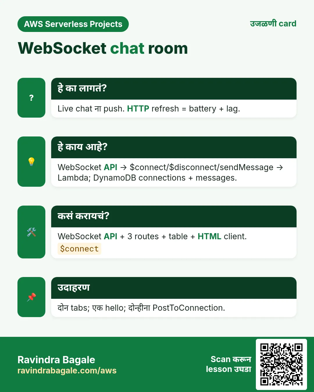 उजळणी card: WebSocket chat room. Live chat ना push. HTTP refresh = battery + lag. WebSocket API → $connect/$disconnect/sendMessage → Lambda; DynamoDB connections + messages. WebSocket API + 3 routes + table + HTML client. दोन tabs; एक hello; दोन्हीना PostToConnection.