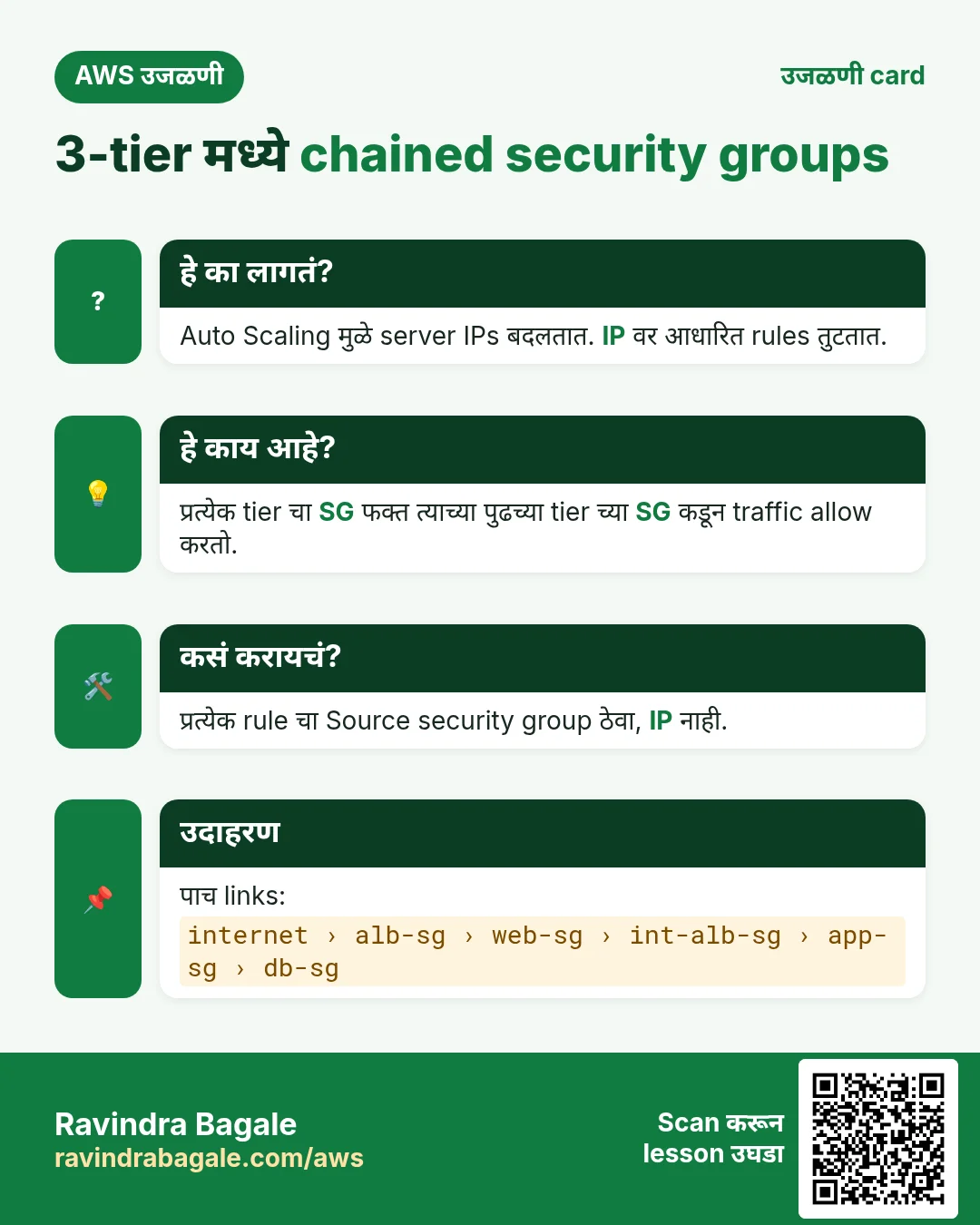 उजळणी card: 3-tier मध्ये chained security groups. Auto Scaling मुळे server IPs बदलतात. IP वर आधारित rules तुटतात. प्रत्येक tier चा SG फक्त त्याच्या पुढच्या tier च्या SG कडून traffic allow करतो. प्रत्येक rule चा Source security group ठेवा, IP नाही. पाच links: