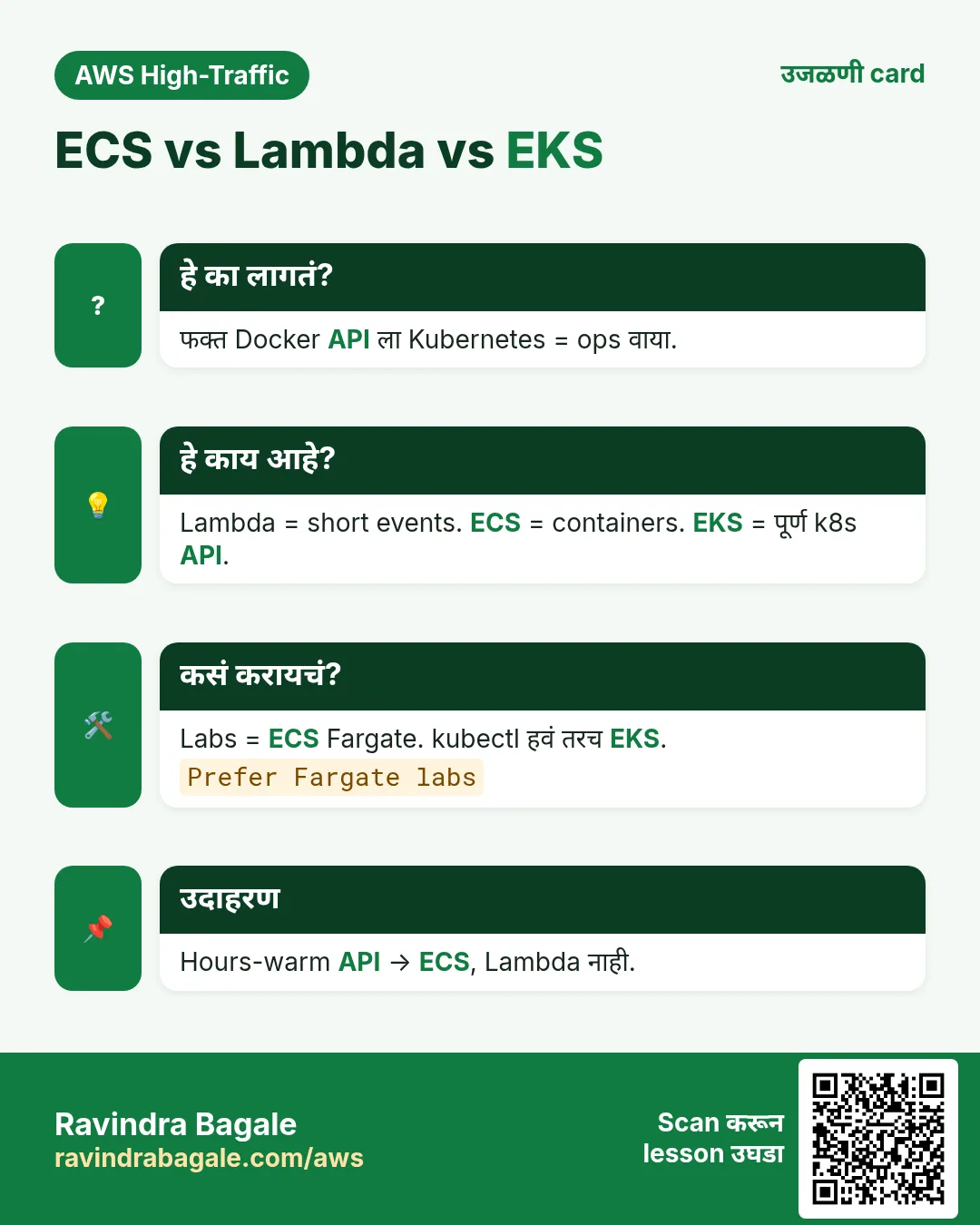 उजळणी card: ECS vs Lambda vs EKS. फक्त Docker API ला Kubernetes = ops वाया. Lambda = short events. ECS = containers. EKS = पूर्ण k8s API. Labs = ECS Fargate. kubectl हवं तरच EKS. Hours-warm API → ECS, Lambda नाही.
