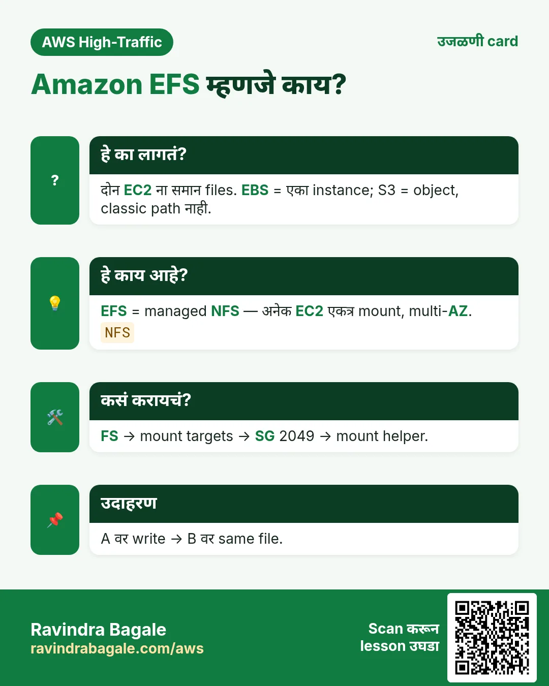 उजळणी card: Amazon EFS म्हणजे काय?. दोन EC2 ना समान files. EBS = एका instance; S3 = object, classic path नाही. EFS = managed NFS — अनेक EC2 एकत्र mount, multi-AZ. FS → mount targets → SG 2049 → mount helper. A वर write → B वर same file.