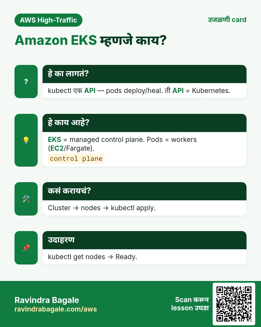 उजळणी card: Amazon EKS म्हणजे काय?. kubectl एक API — pods deploy/heal. ती API = Kubernetes. EKS = managed control plane. Pods = workers (EC2/Fargate). Cluster → nodes → kubectl apply. kubectl get nodes → Ready.
