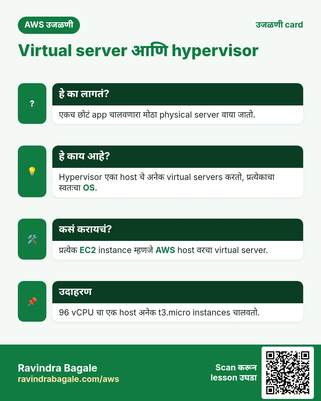 उजळणी card: Virtual server आणि hypervisor. एकच छोटं app चालवणारा मोठा physical server वाया जातो. Hypervisor एका host चे अनेक virtual servers करतो, प्रत्येकाचा स्वतःचा OS. प्रत्येक EC2 instance म्हणजे AWS host वरचा virtual server. 96 vCPU चा एक host अनेक t3.micro instances चालवतो.