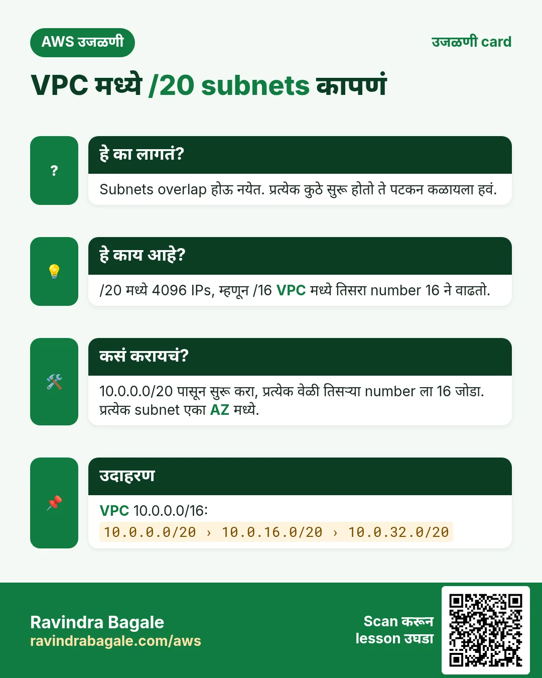उजळणी card: VPC मध्ये /20 subnets कापणं. Subnets overlap होऊ नयेत. प्रत्येक कुठे सुरू होतो ते पटकन कळायला हवं. /20 मध्ये 4096 IPs, म्हणून /16 VPC मध्ये तिसरा number 16 ने वाढतो. 10.0.0.0/20 पासून सुरू करा, प्रत्येक वेळी तिसऱ्या number ला 16 जोडा. प्रत्येक subnet एका AZ मध्ये. VPC 10.0.0.0/16:
