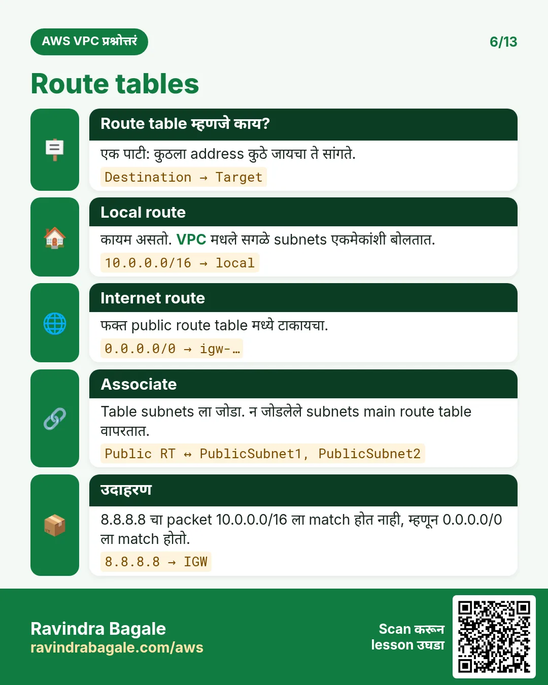 Route tables: local route 10.0.0.0/16 कायम; public route table मध्ये 0.0.0.0/0 → IGW; subnets associate करा.