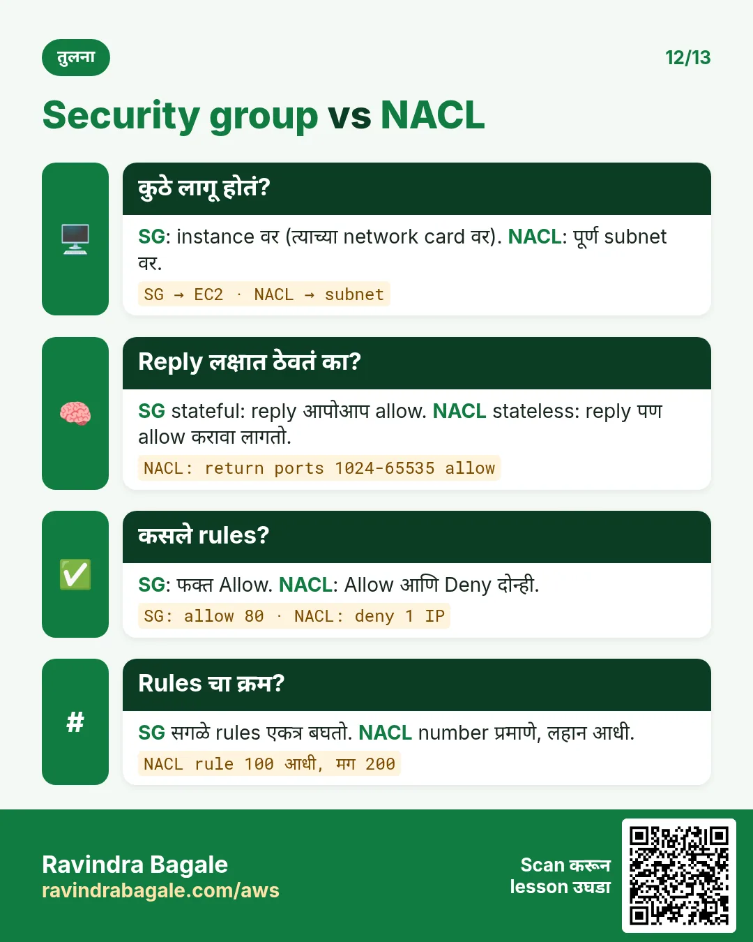 Security group vs NACL: SG instance वर, stateful, फक्त allow; NACL subnet वर, stateless, allow आणि deny, number प्रमाणे.