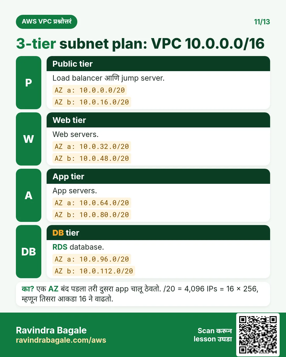 3-tier subnet plan, VPC 10.0.0.0/16: Public 10.0.0.0 आणि 10.0.16.0, Web 10.0.32.0 आणि 10.0.48.0, App 10.0.64.0 आणि 10.0.80.0, DB 10.0.96.0 आणि 10.0.112.0, सगळे /20.