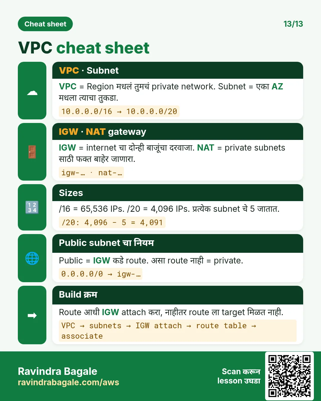 VPC cheat sheet: VPC, subnet, IGW, NAT gateway, /16 = 65,536, /20 = 4,096, प्रत्येक subnet मध्ये 5 reserved IPs.