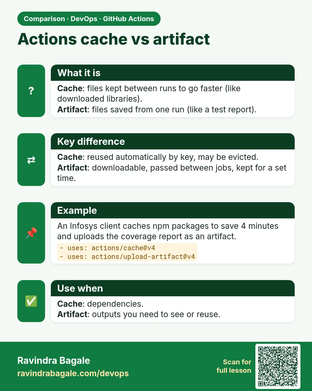 Actions cache vs artifact. Cache: files kept between runs to go faster (like downloaded libraries).Artifact: files saved from one run (like a test report).