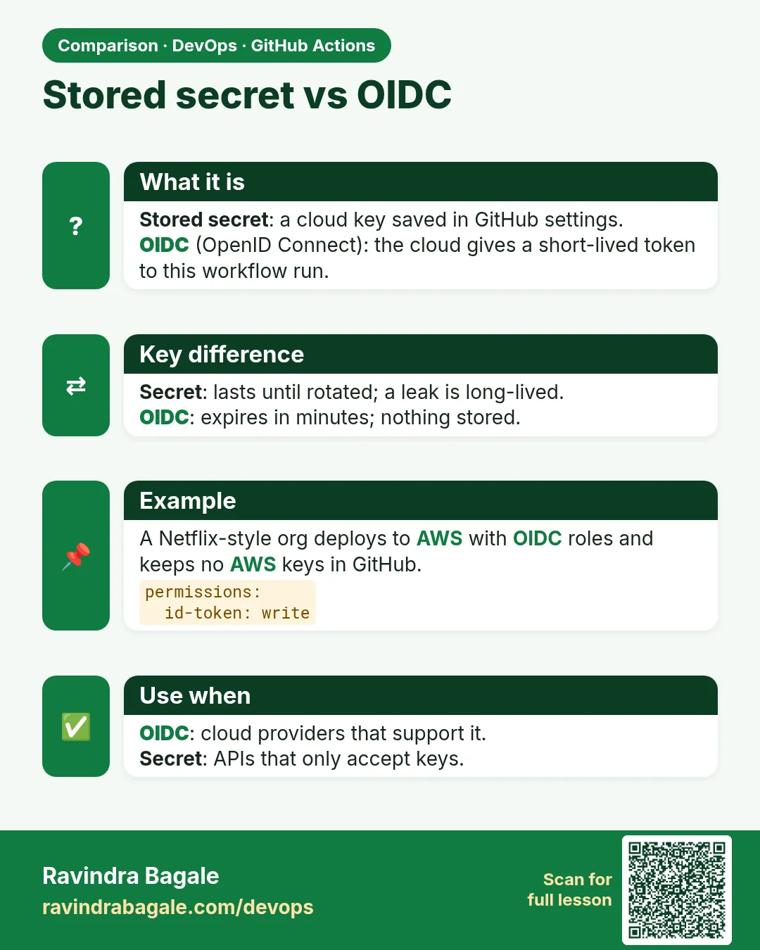 Stored secret vs OIDC. Stored secret: a cloud key saved in GitHub settings.OIDC (OpenID Connect): the cloud gives a short-lived token to this workflow run.