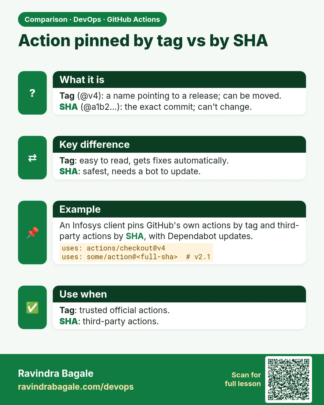 Action pinned by tag vs by SHA. Tag (@v4): a name pointing to a release; can be moved.SHA (@a1b2…): the exact commit; can't change.