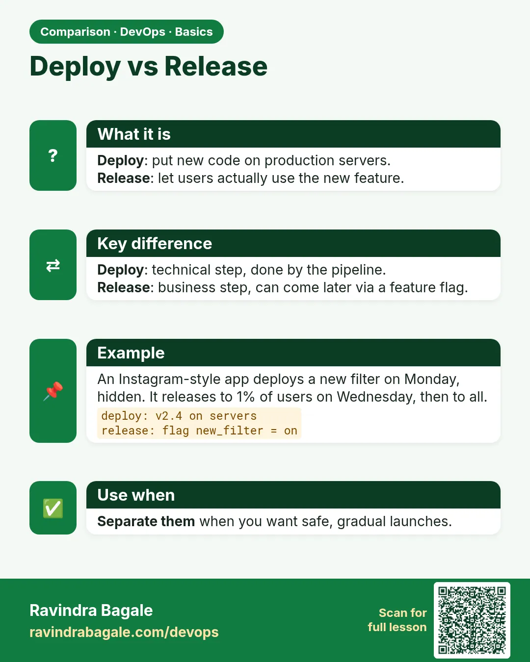 Deploy vs Release. Deploy: put new code on production servers.Release: let users actually use the new feature.