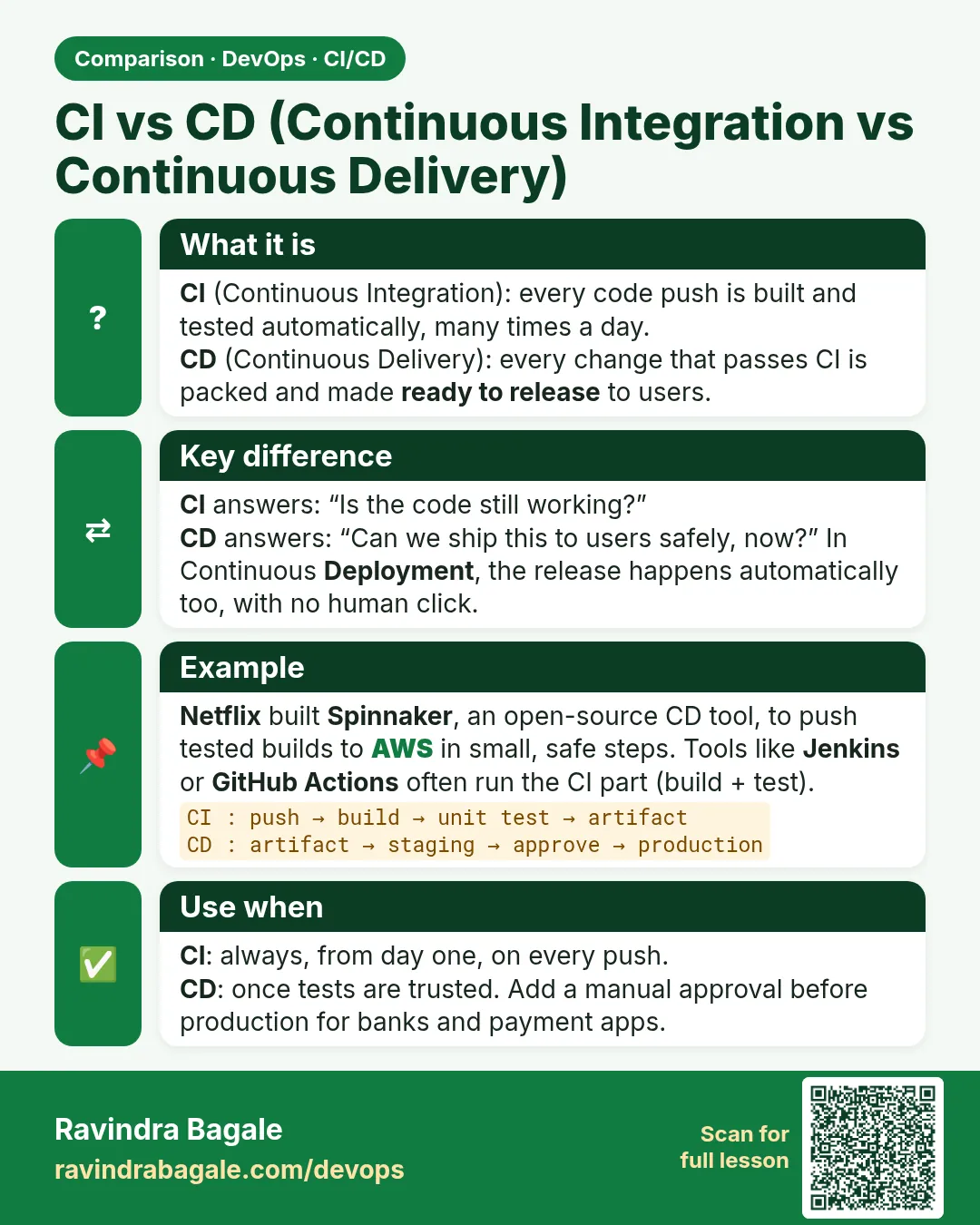 CI vs CD (Continuous Integration vs Continuous Delivery). CI (Continuous Integration): every code push is built and tested automatically, many times a day.CD (Continuous Delivery): every change that passes CI is packed and made ready to release to users.