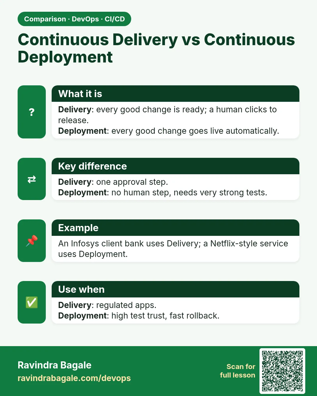 Continuous Delivery vs Continuous Deployment. Delivery: every good change is ready; a human clicks to release.Deployment: every good change goes live automatically.